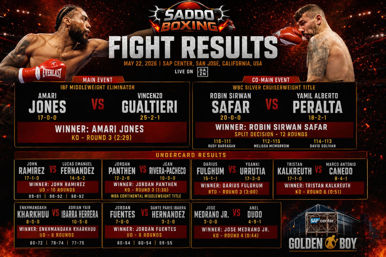 Amari Jones lands a punch on Vincenzo Gualtieri on a Saddo Boxing fight results graphic featuring the full San Jose DAZN card results.