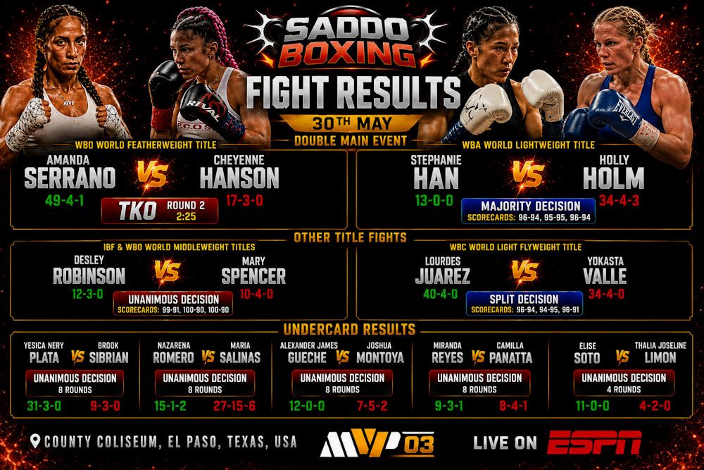 Saddo Boxing fight results graphic featuring Amanda Serrano, Cheyenne Hanson, Stephanie Han and Holly Holm following the MVP 03 double main event card in El Paso, Texas on 30th May 2026.