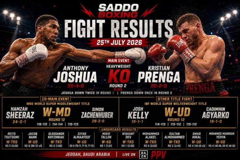 Anthony Joshua lands a decisive punch on Kristian Prenga during their heavyweight fight in Jeddah, with the final result showing Joshua winning by second-round knockout alongside key undercard results.