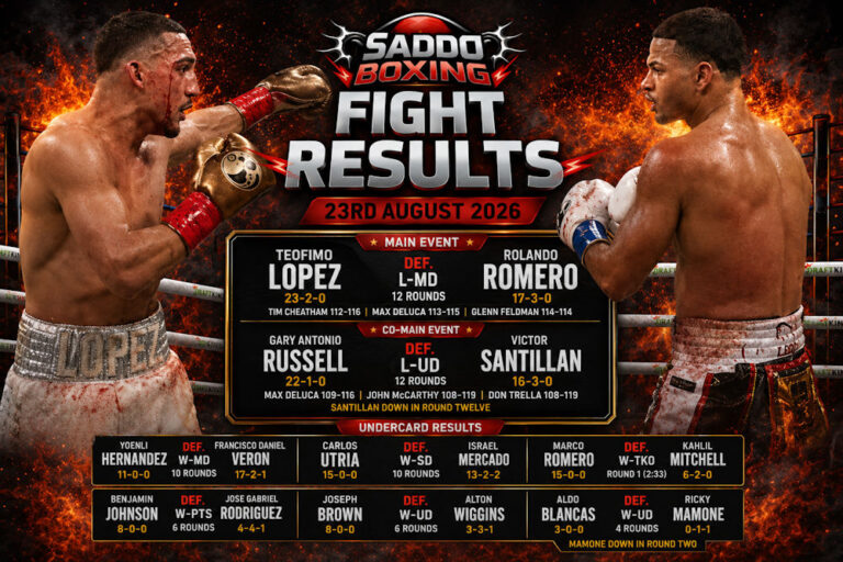 Teofimo Lopez defeats Rolando Romero by majority decision in their WBA welterweight title fight.