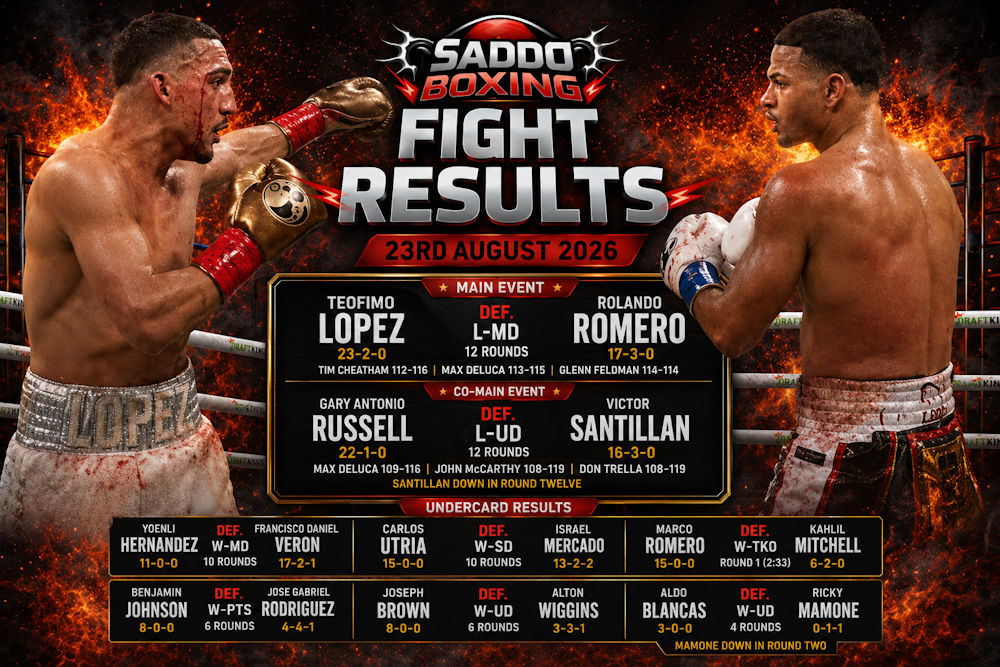 Teofimo Lopez defeats Rolando Romero by majority decision in their WBA welterweight title fight.