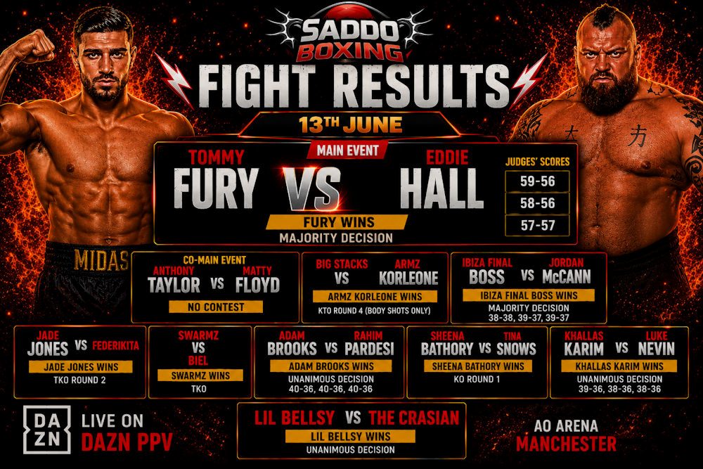 Saddo Boxing fight results graphic featuring Tommy Fury and Eddie Hall following their heavyweight clash in Manchester, showing Fury's unanimous decision victory and the June 13 event date.