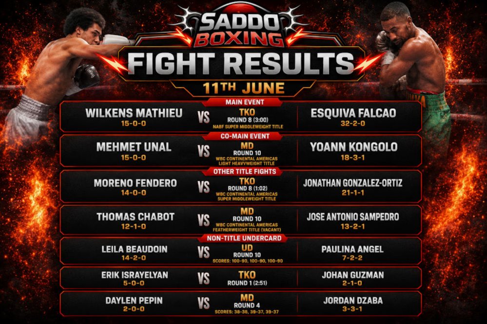 Saddo Boxing fight results graphic featuring Wilkens Mathieu's stoppage victory over Esquiva Falcao alongside the full Quebec fight card results from 11th June.